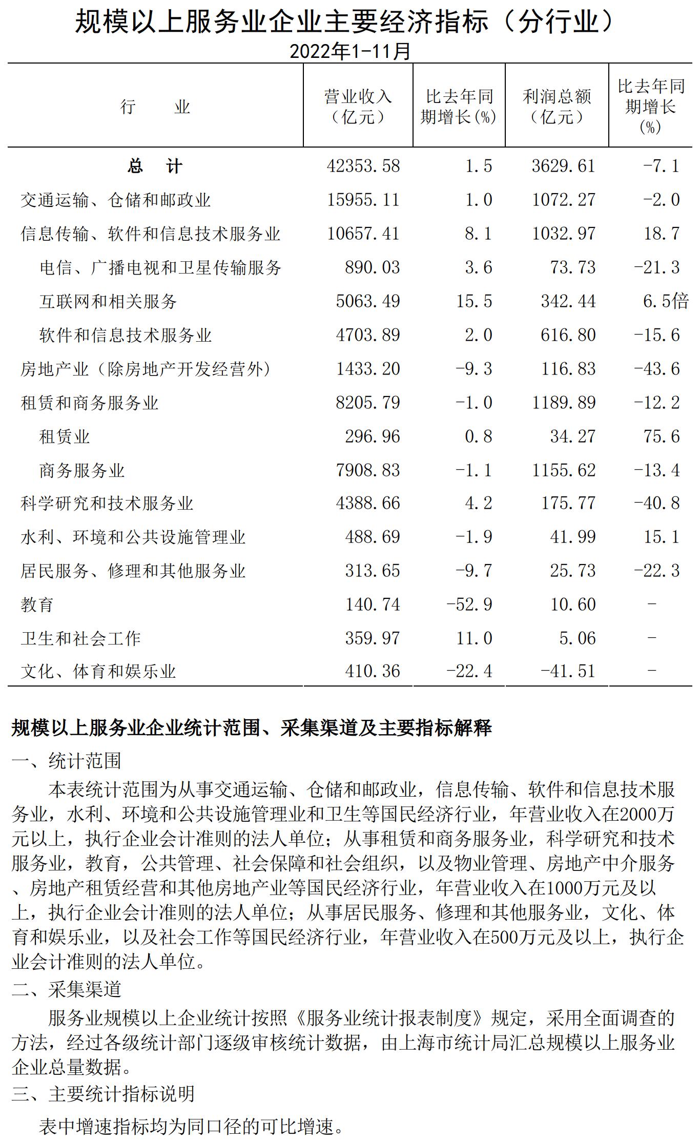 規模以上服務業企業經濟數據202211.jpg