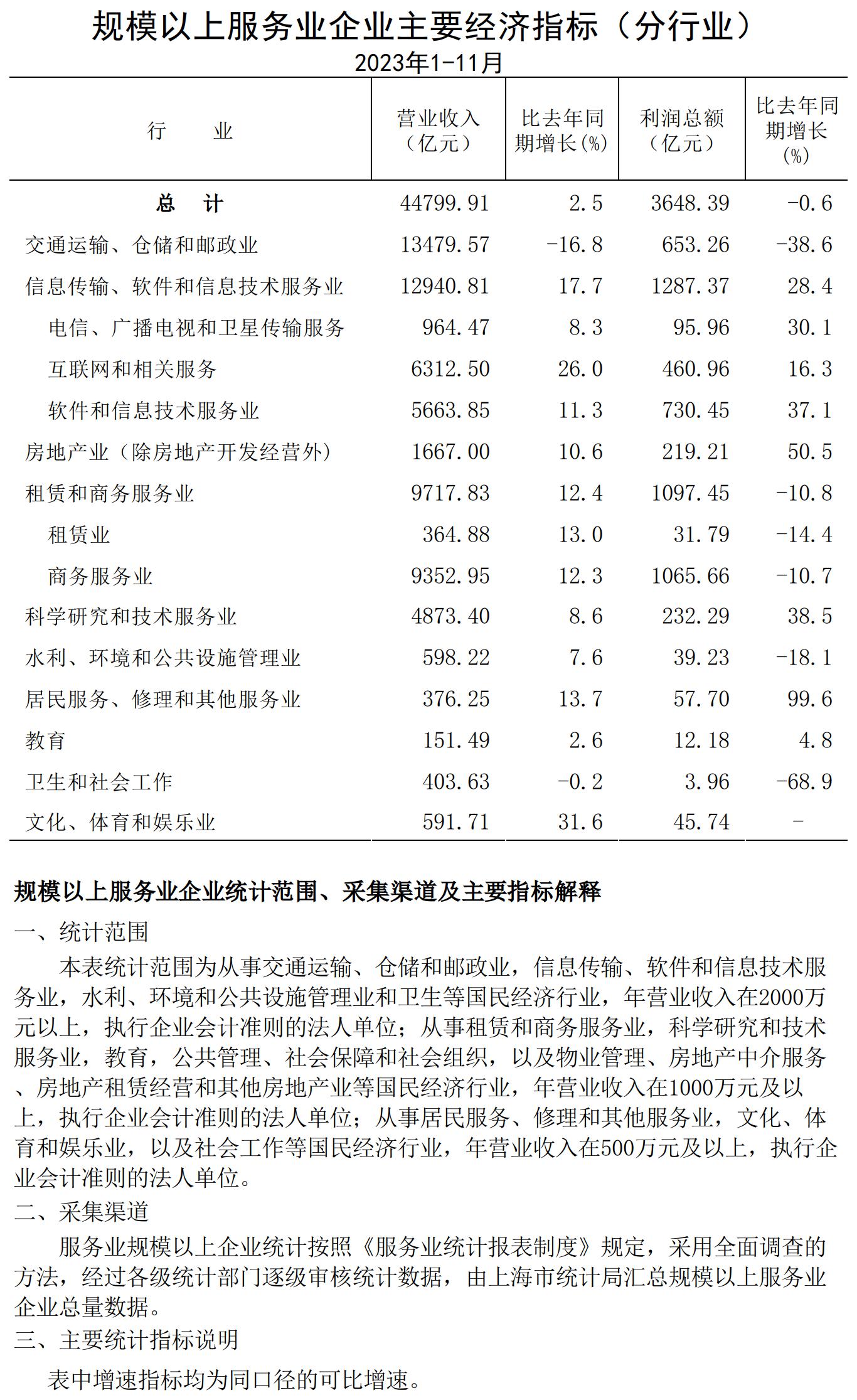 規(guī)模以上服務業(yè)企業(yè)經(jīng)濟數(shù)據(jù)202311.jpg