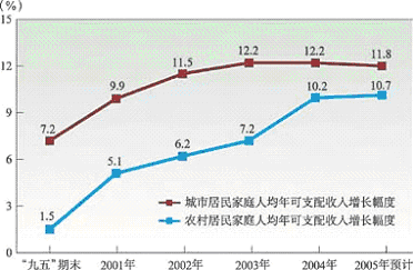 上海市國民經濟和社會發展第十一個五年規劃綱要（二）