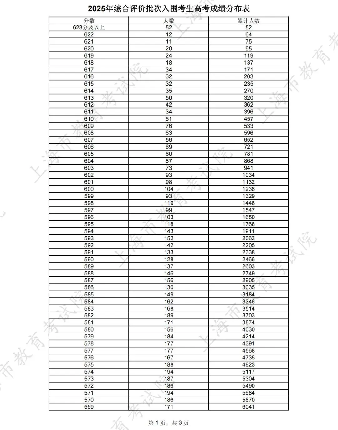 2025年綜合評價批次入圍考生高考成績分布表.jpeg