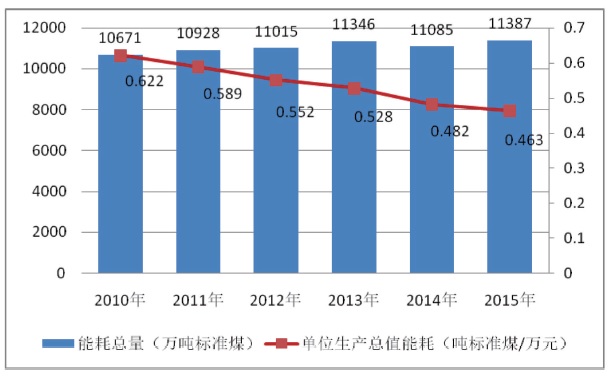 圖1“十二五”上海市能耗總量和單位生產總值能耗