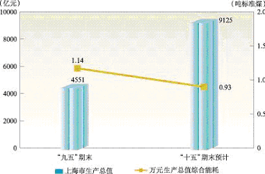 上海市國民經濟和社會發展第十一個五年規劃綱要（二）
