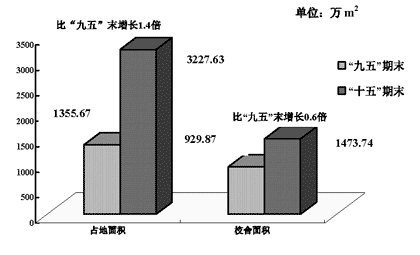 上海市人民政府關于印發《上海教育事業發展“十一五”規劃綱要》的通知