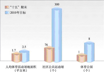 上海市國民經濟和社會發展第十一個五年規劃綱要（三）