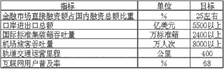 上海市國民經濟和社會發展第十一個五年規劃綱要（二）