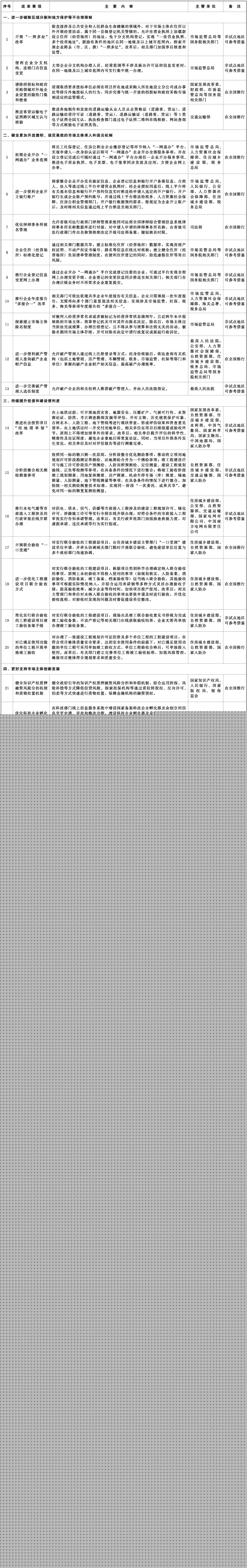 首批在全國復制推廣的營商環境創新試點改革舉措清單.jpeg