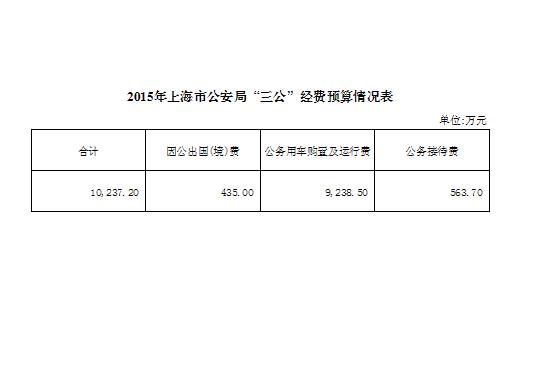 2015年上海市公安局“三公”經費預算情況表