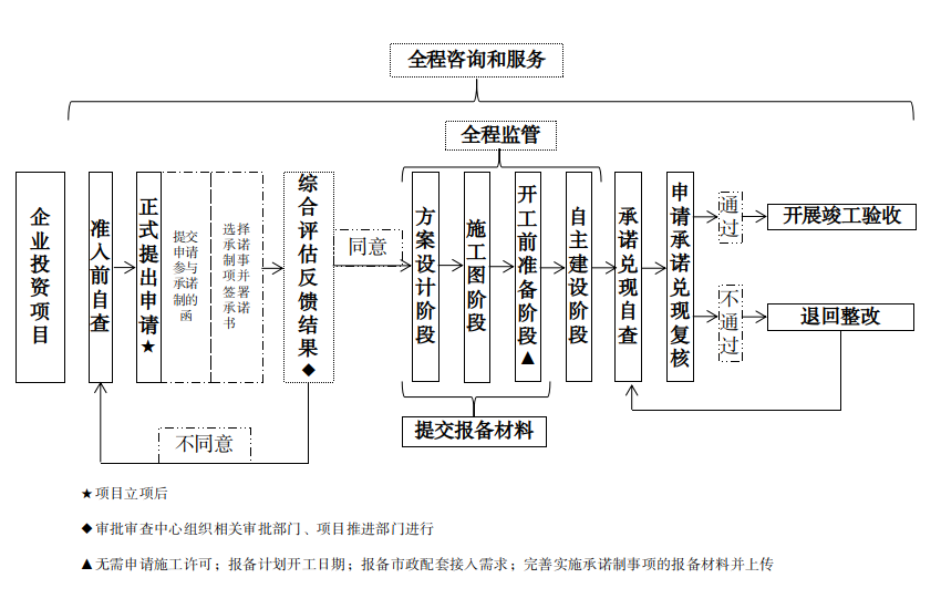 企業投資項目實施承諾制試點的流程圖.png