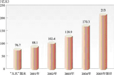 上海市國民經濟和社會發展第十一個五年規劃綱要（二）
