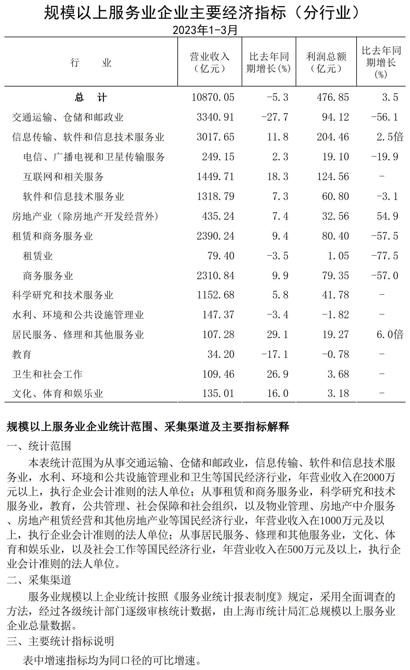 規模以上服務業企業經濟數據202303.jpg