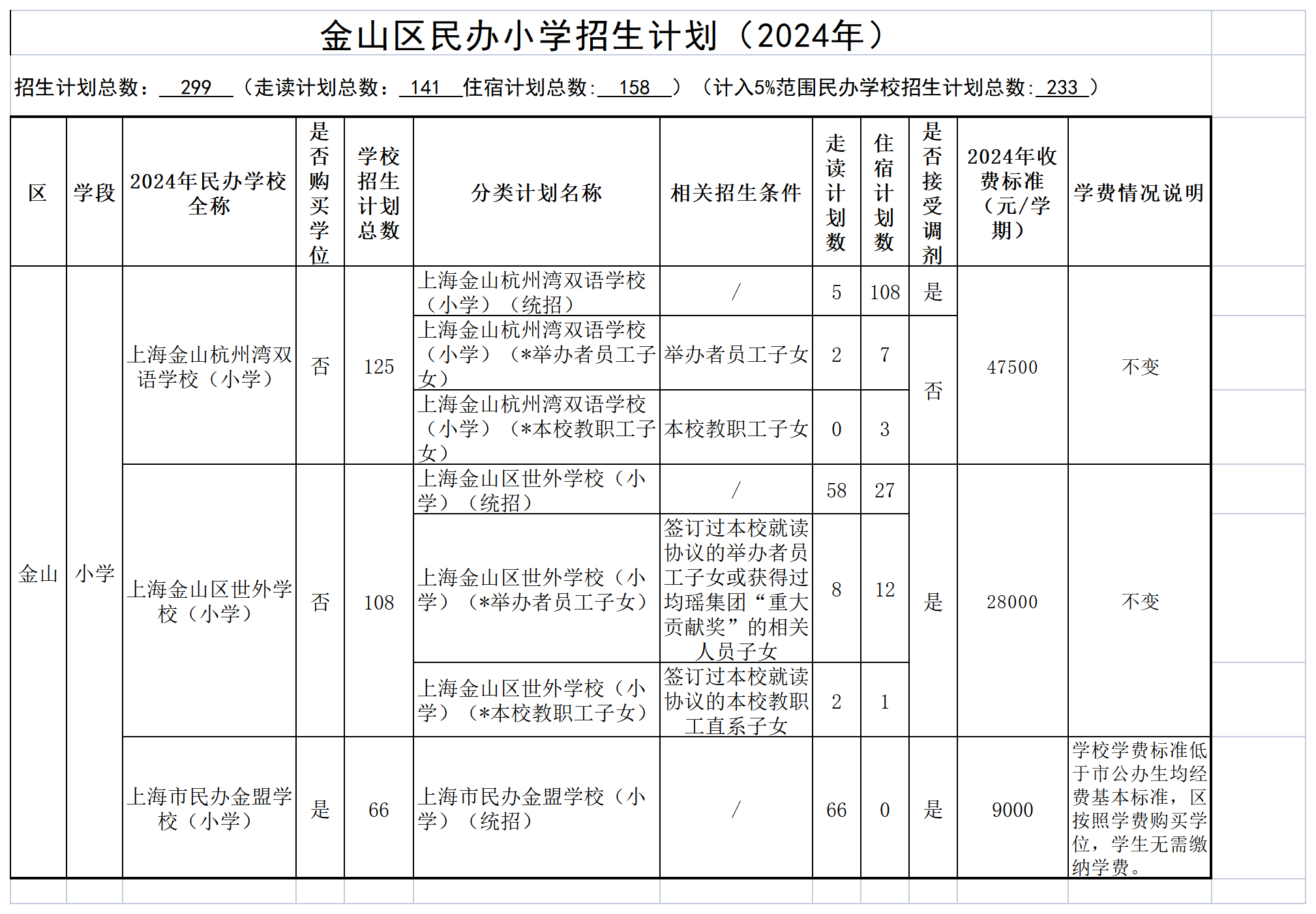 發布8-2024年金山區民辦學校招生分類計劃及學費情況（公示）_民辦小學.png