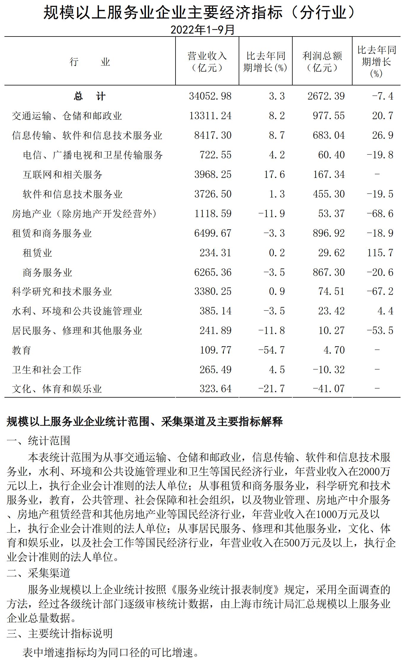 規模以上服務業企業經濟數據202209.jpg