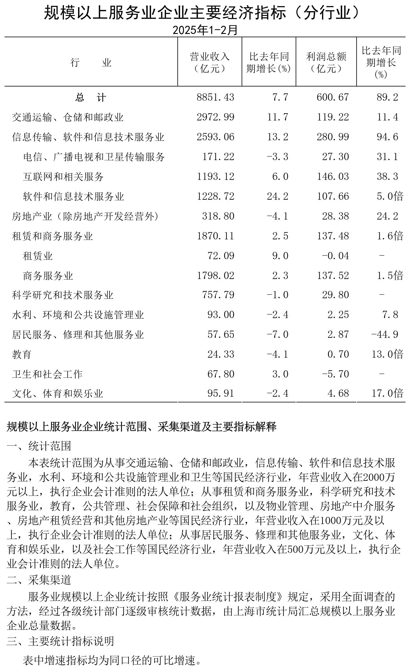 規模以上服務業企業經濟數據202502.jpg