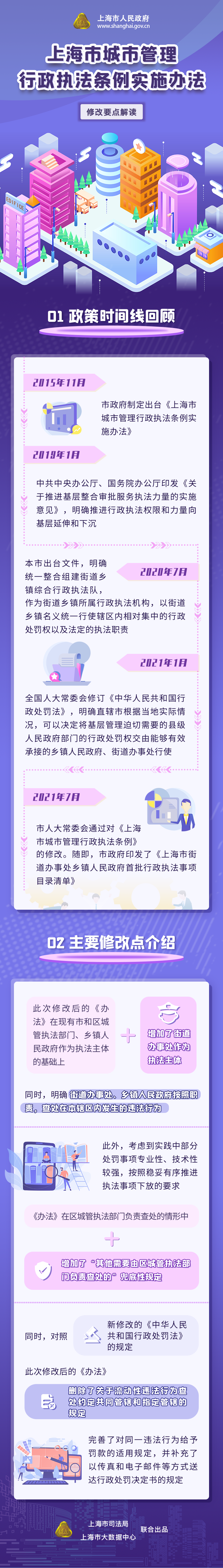 《上海市城市管理行政執法條例實施辦法》修改要點解讀.png