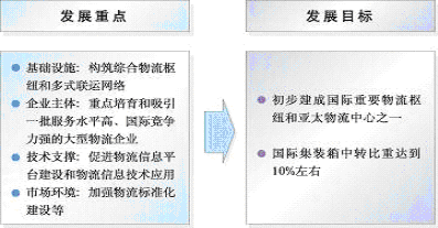 上海市國民經濟和社會發展第十一個五年規劃綱要（三）