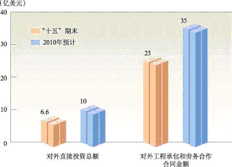 上海市國民經濟和社會發展第十一個五年規劃綱要（三）