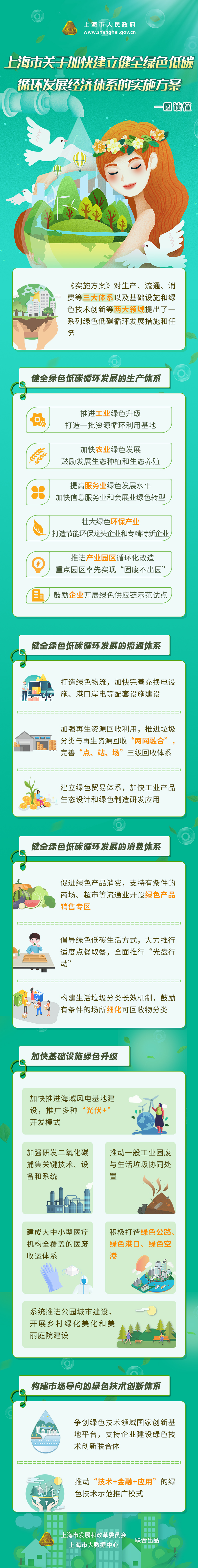 《上海市關于加快建立健全綠色低碳循環發展經濟體系的實施方案》政策圖解.jpg