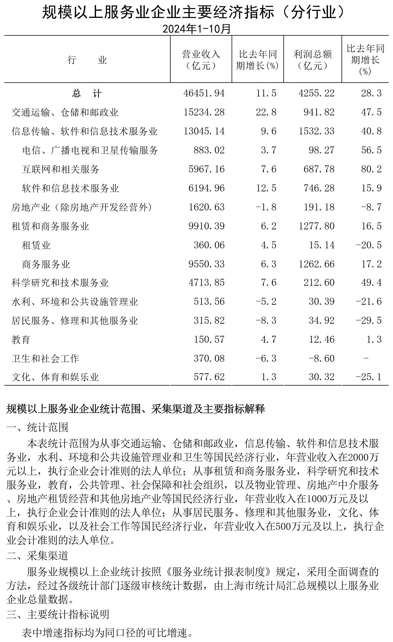 規(guī)模以上服務業(yè)企業(yè)經(jīng)濟數(shù)據(jù)202410.jpg