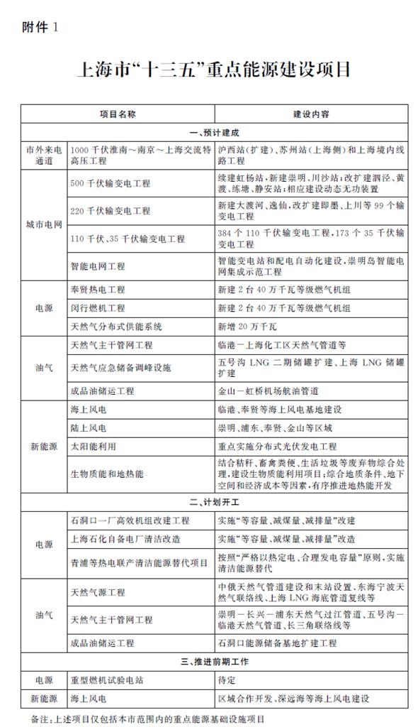 上海市“十三五”重點(diǎn)能源建設(shè)項目
