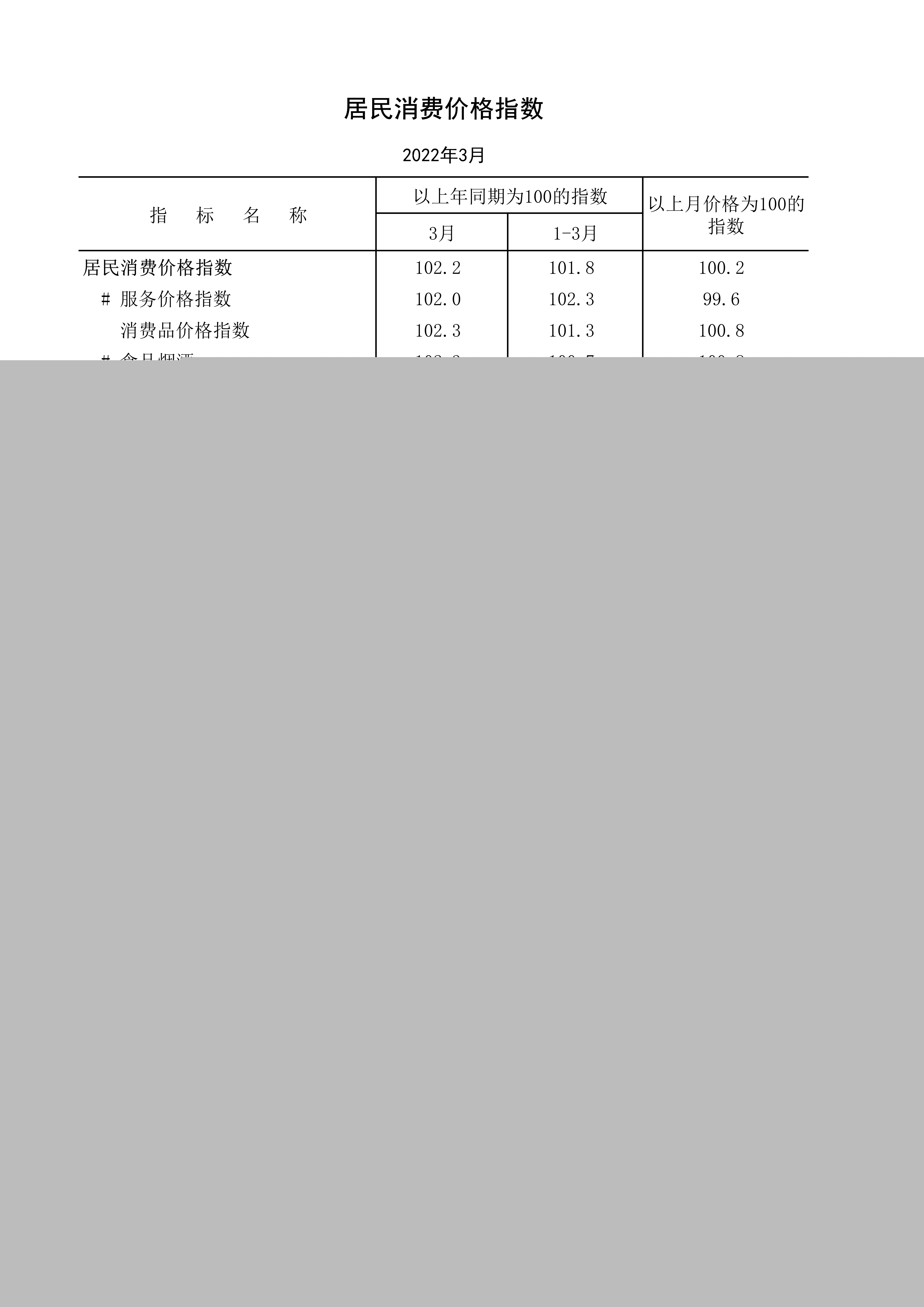 2022年3月居民消費價格指數_1.jpg