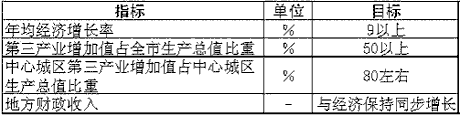 上海市國民經濟和社會發展第十一個五年規劃綱要（二）