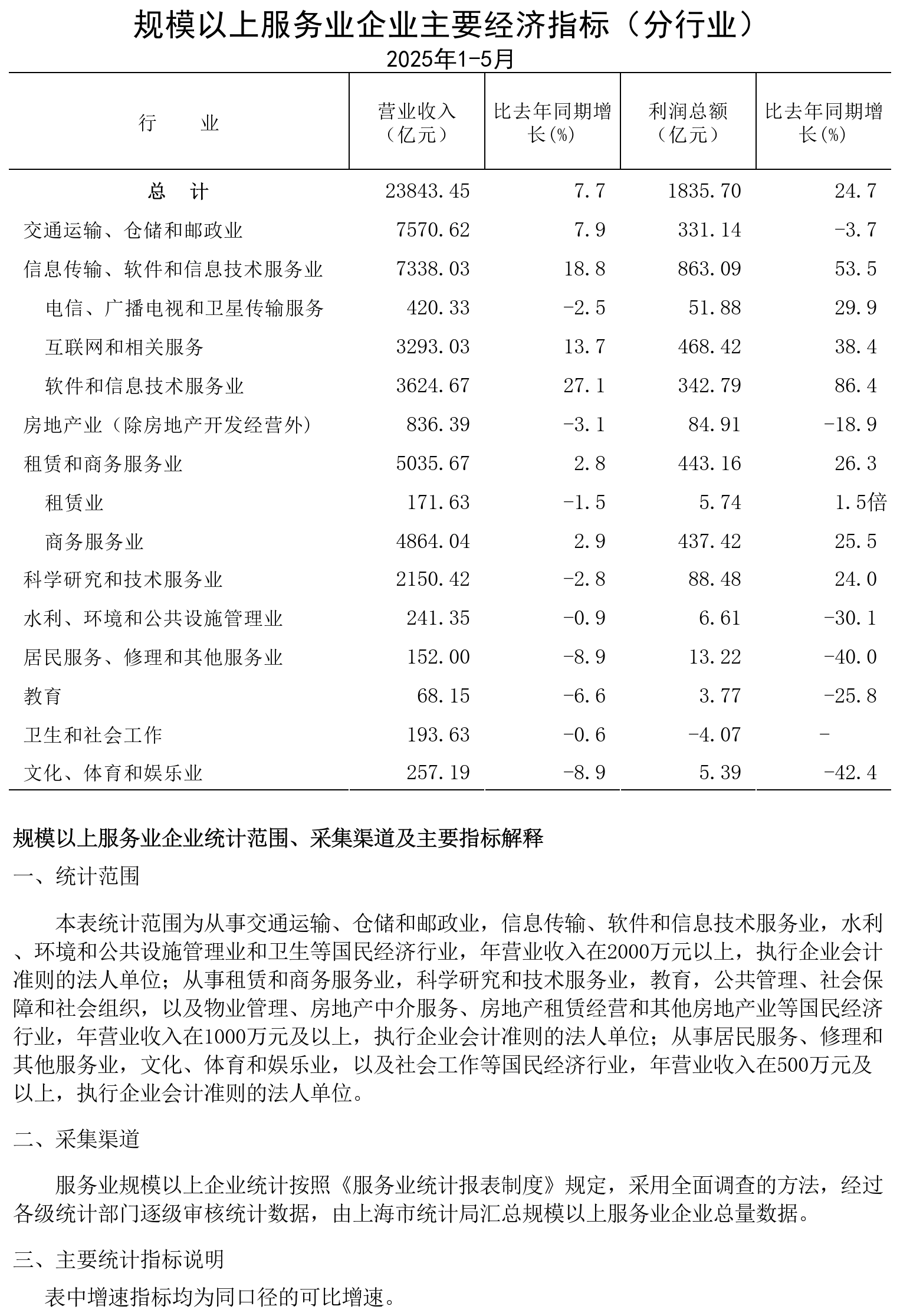 規(guī)模以上服務(wù)業(yè)企業(yè)經(jīng)濟(jì)數(shù)據(jù)202505.png