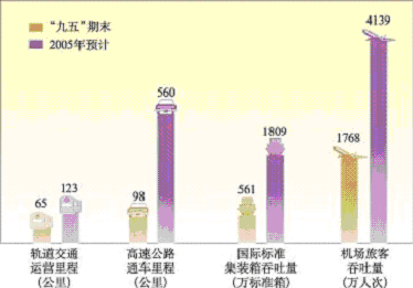 上海市國民經濟和社會發展第十一個五年規劃綱要（二）