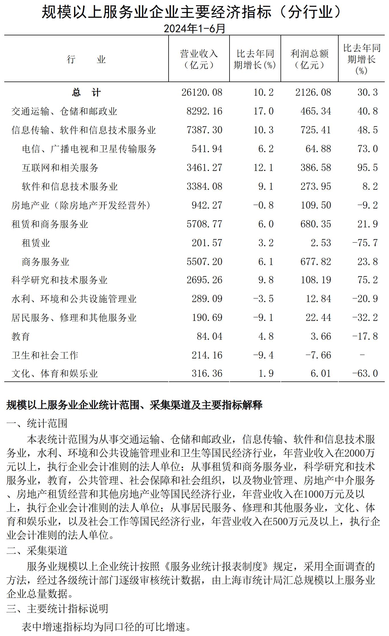 規(guī)模以上服務(wù)業(yè)企業(yè)經(jīng)濟數(shù)據(jù)202406.jpg