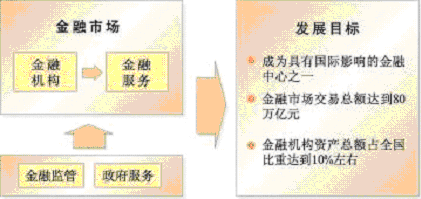 上海市國民經濟和社會發展第十一個五年規劃綱要（三）