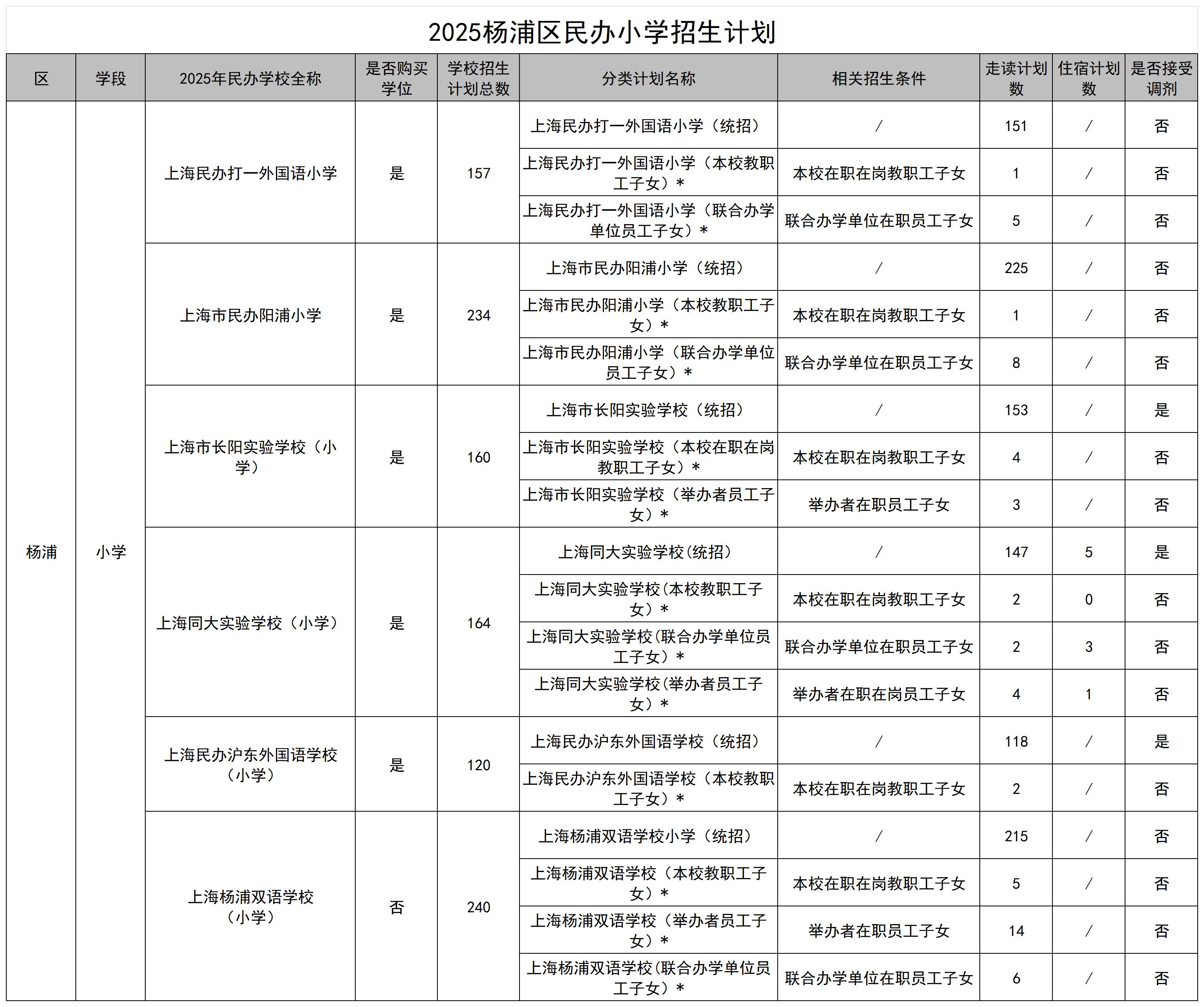 13.2025楊浦區民辦學校招生計劃_民辦小學.jpg