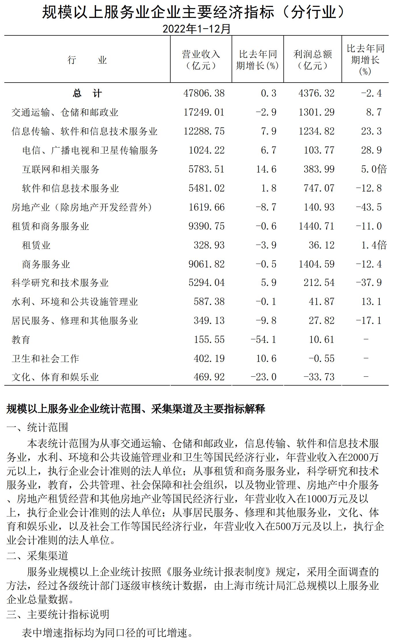 規模以上服務業企業經濟數據202212.jpg
