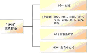 上海市國民經濟和社會發展第十一個五年規劃綱要（三）