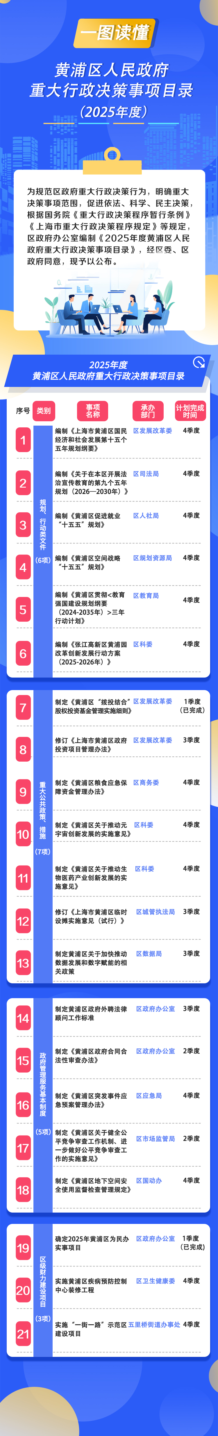 2025年度黃浦區人民政府重大行政決策事項目錄.jpg