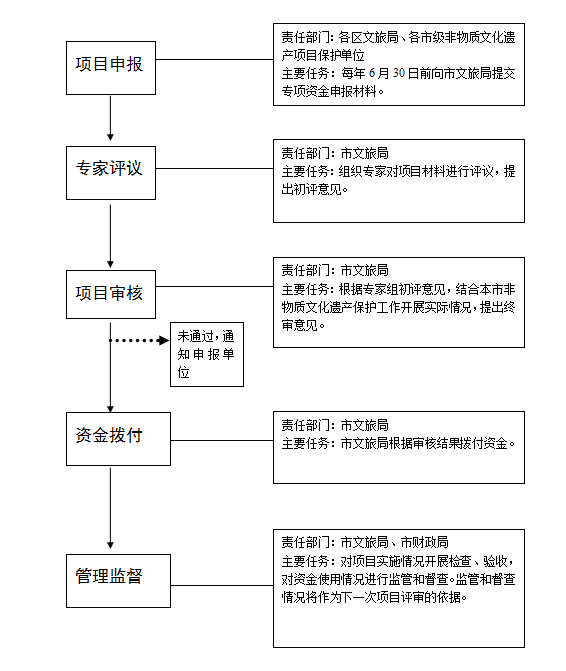 上海市市級非物質文化遺產保護專項資金操作流程圖.png