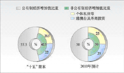 上海市國民經濟和社會發展第十一個五年規劃綱要（二）