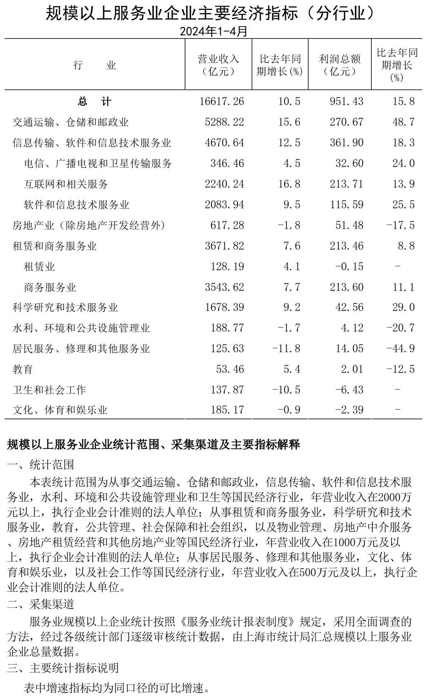 規模以上服務業企業經濟數據202404.jpg