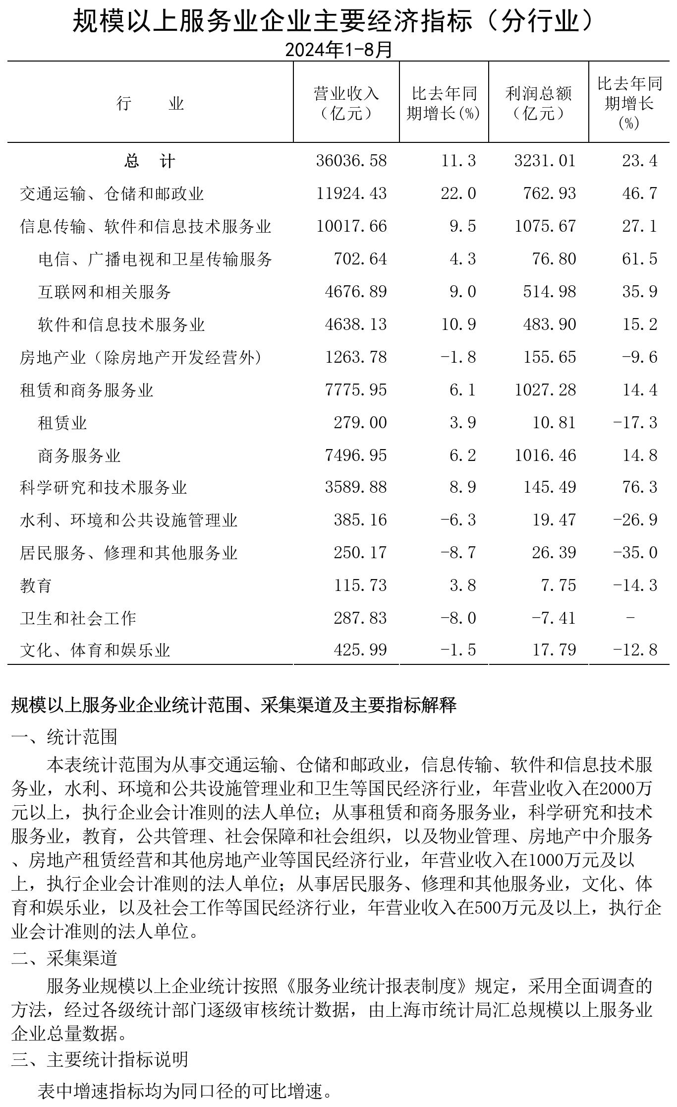 規模以上服務業企業經濟數據202408.jpg