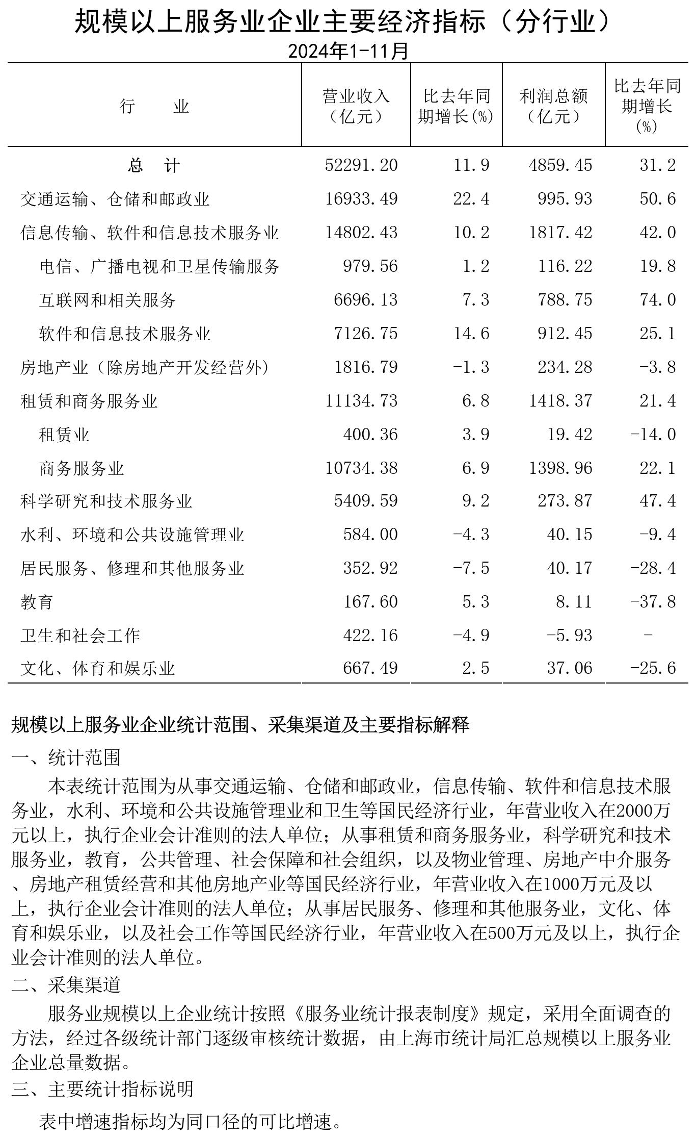 規模以上服務業企業經濟數據202411.jpg