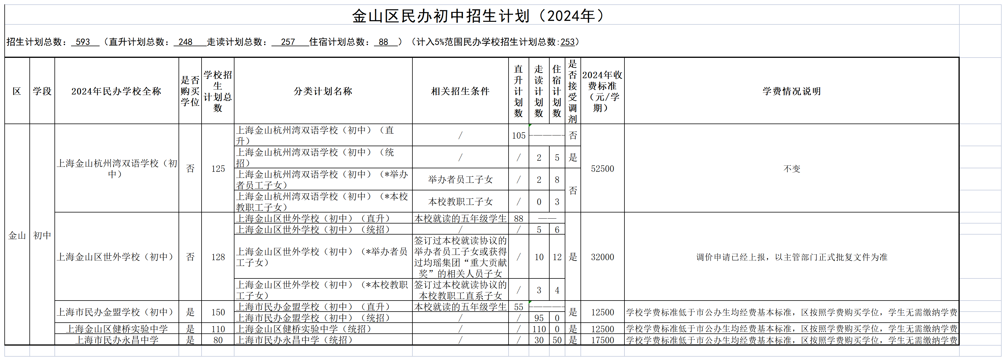 發布8-2024年金山區民辦學校招生分類計劃及學費情況（公示）_民辦初中.png
