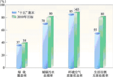 上海市國民經濟和社會發展第十一個五年規劃綱要（三）