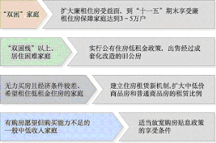 上海市國民經濟和社會發展第十一個五年規劃綱要（三）