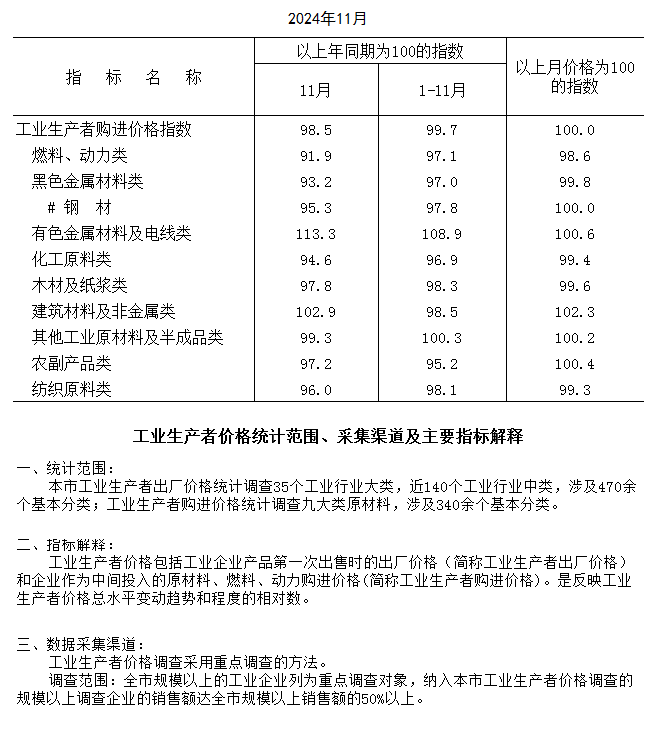 2024年11月工業生產者購進價格指數.png