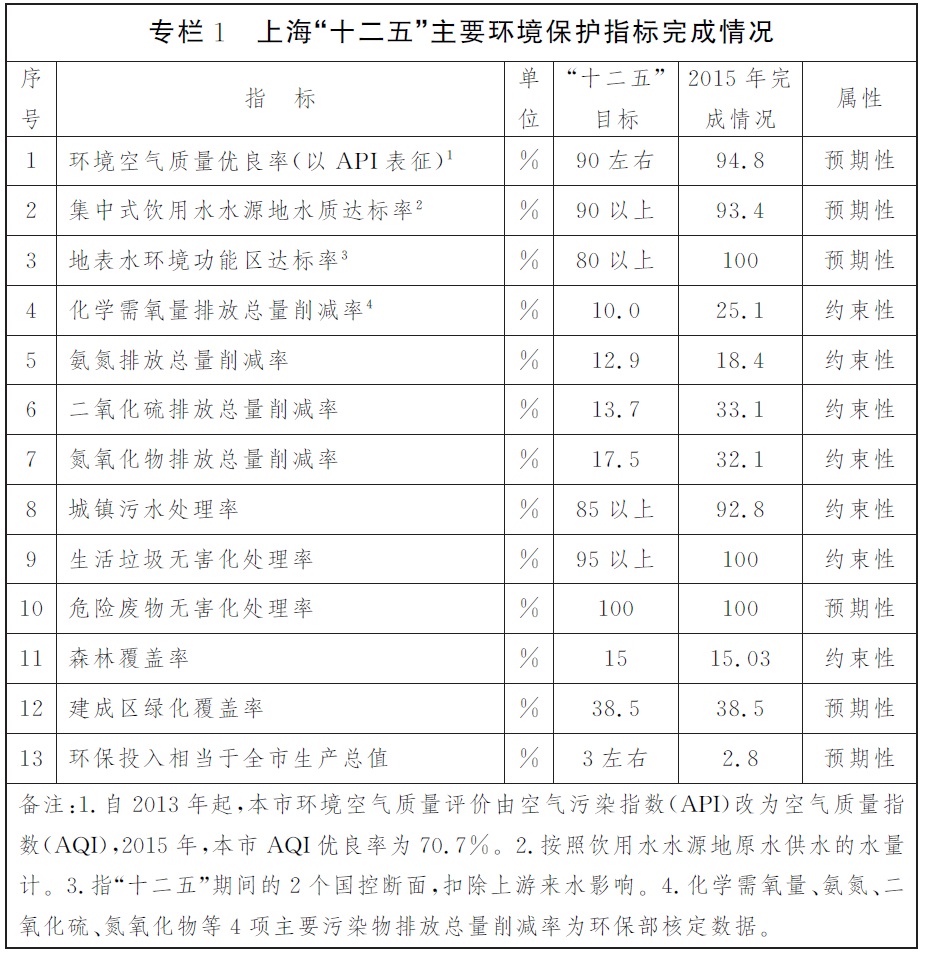 專欄1上海“十二五”主要環(huán)境保護指標完成情況