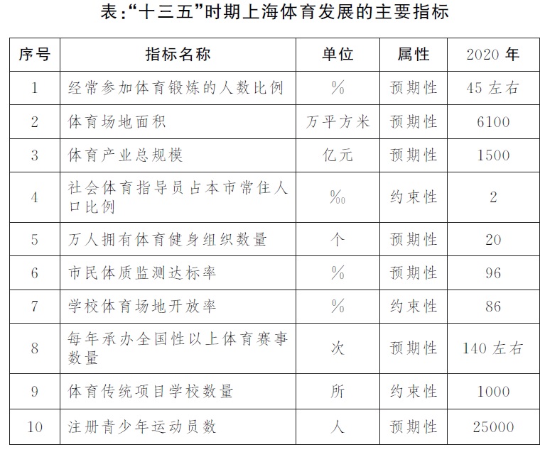 市政府辦公廳關于印發《上海市體育改革發展“十三五”規劃》的通知