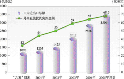 上海市國民經濟和社會發展第十一個五年規劃綱要（二）