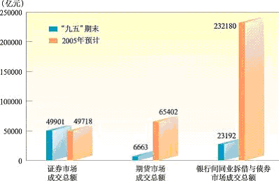 上海市國民經濟和社會發展第十一個五年規劃綱要（二）