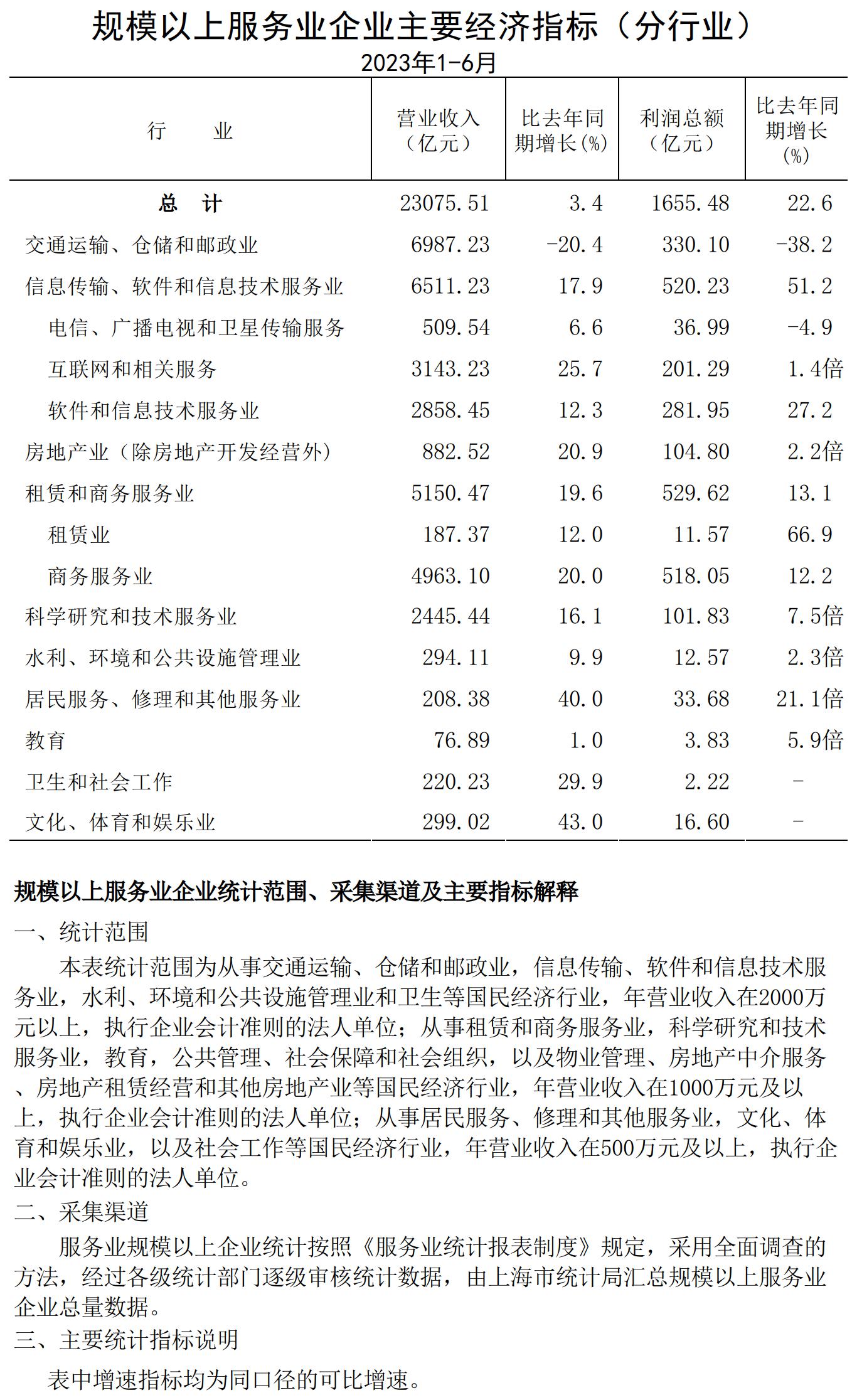 規模以上服務業企業經濟數據202306.jpg