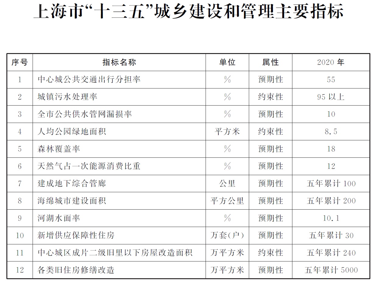 上海市“十三五”城鄉建設和管理主要指標