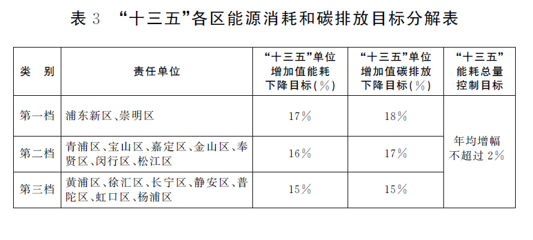 表3“十三五”各區能源消耗和碳排放目標分解表