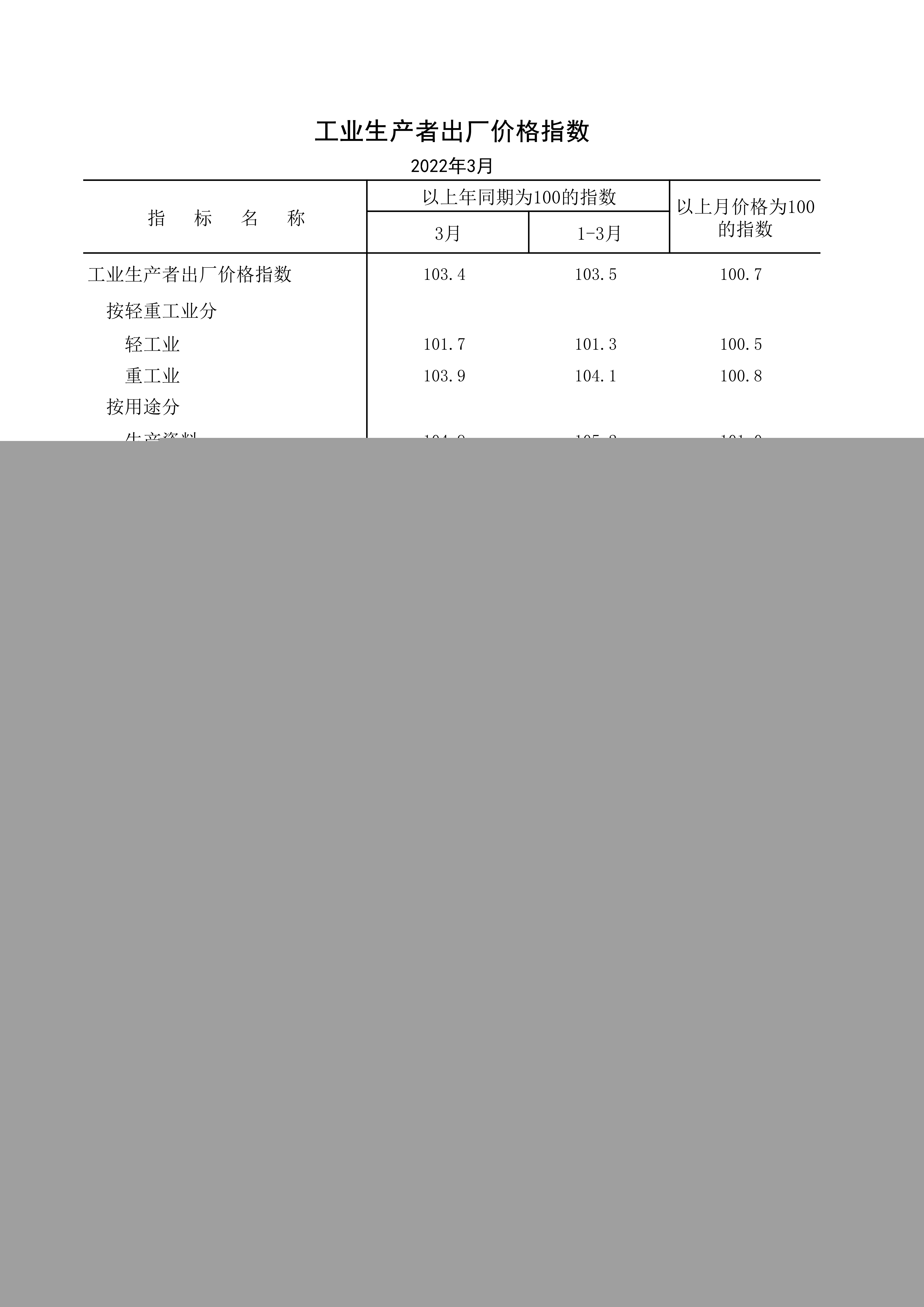 2022年3月工業(yè)生產(chǎn)者出廠價(jià)格指數(shù)_1.jpg